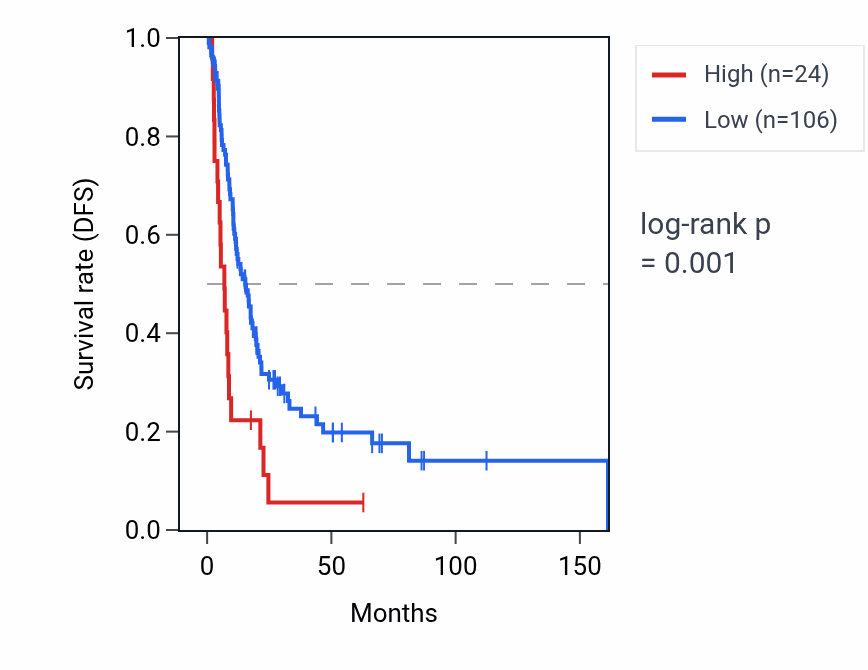 Kaplan&ndash;Meier survival curve for MIR770 RNA expression in BLCA: high vs low expression groups.