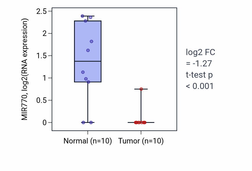 Tumor-vs-normal expression box plot for MIR770 in BLCA.