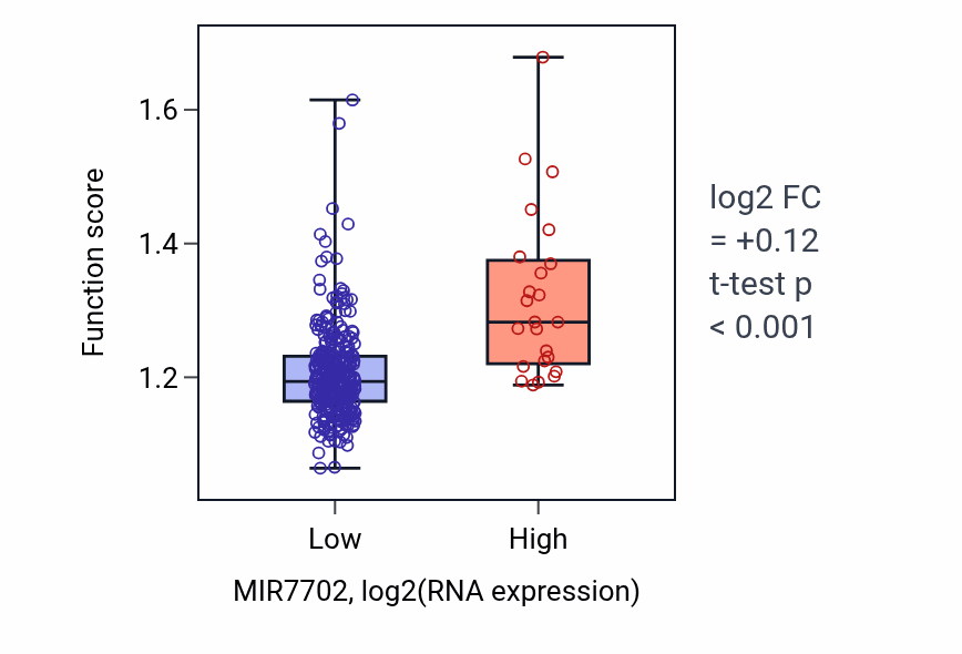 Box plot of Positive regulation of pattern recognition receptor signaling pathway in MIR7702-low vs MIR7702-high samples in STAD.