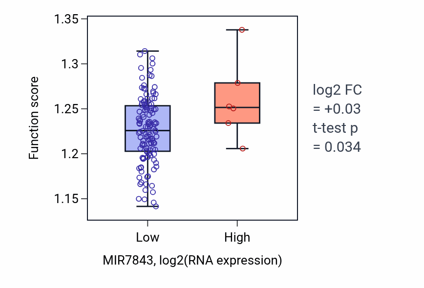 Box plot of Protein dephosphorylation in MIR7843-low vs MIR7843-high samples in LAML.