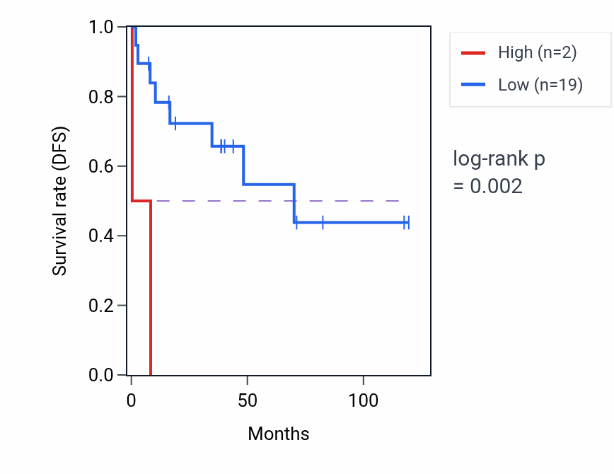 Kaplan&ndash;Meier survival curve for MIR7843 RNA expression in LUSC: high vs low expression groups.