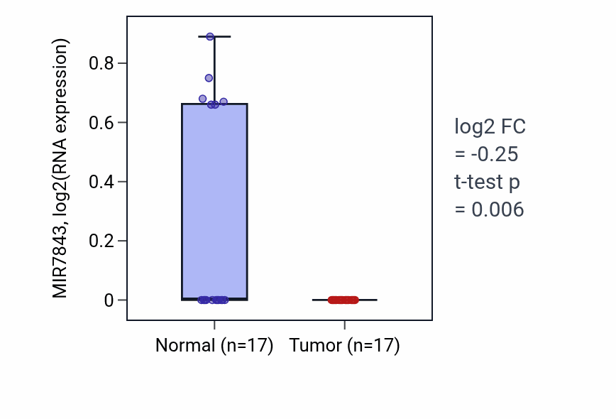 Tumor-vs-normal expression box plot for MIR7843 in THCA.