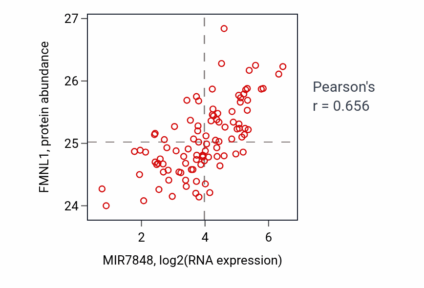 Per-sample scatter of MIR7848 vs FMNL1 in GBM (Pearson r = 0.66).