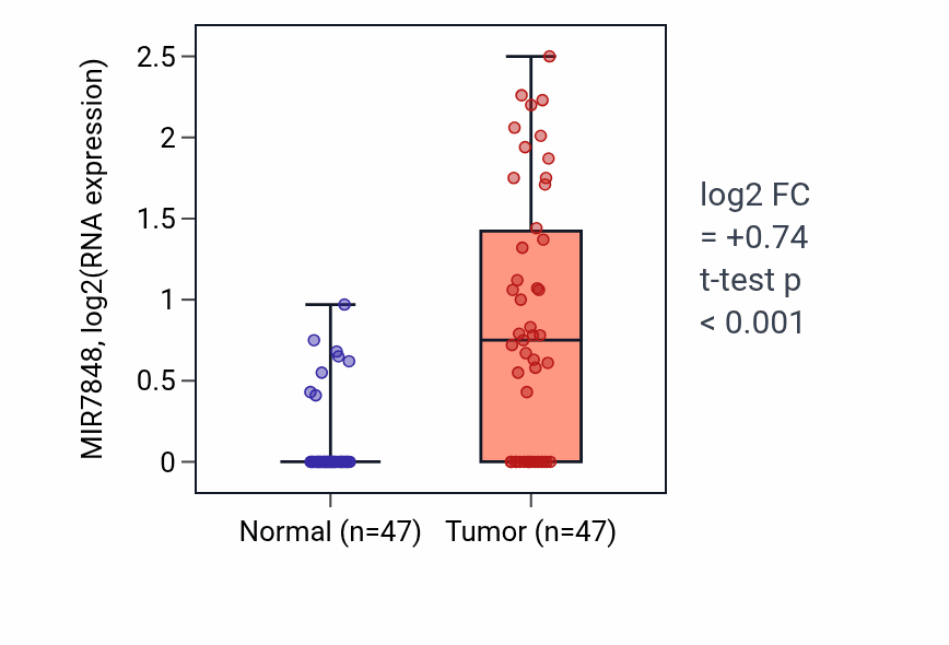 Tumor-vs-normal expression box plot for MIR7848 RNA in KIRC.