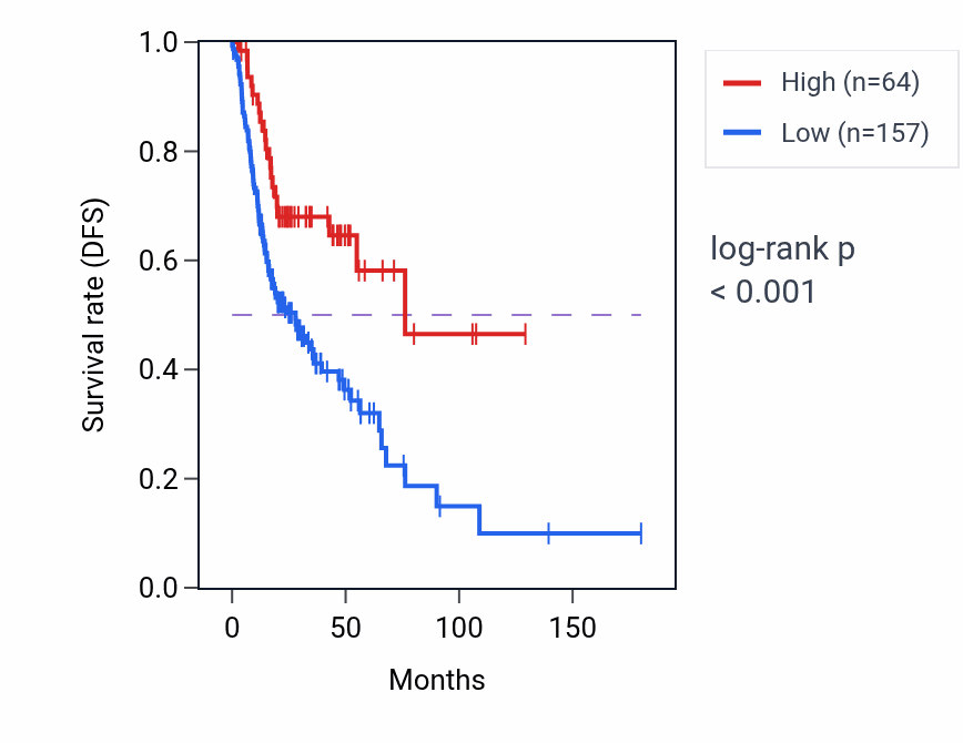 Kaplan&ndash;Meier survival curve for MIR7848 RNA-high vs -low samples in HNSC.