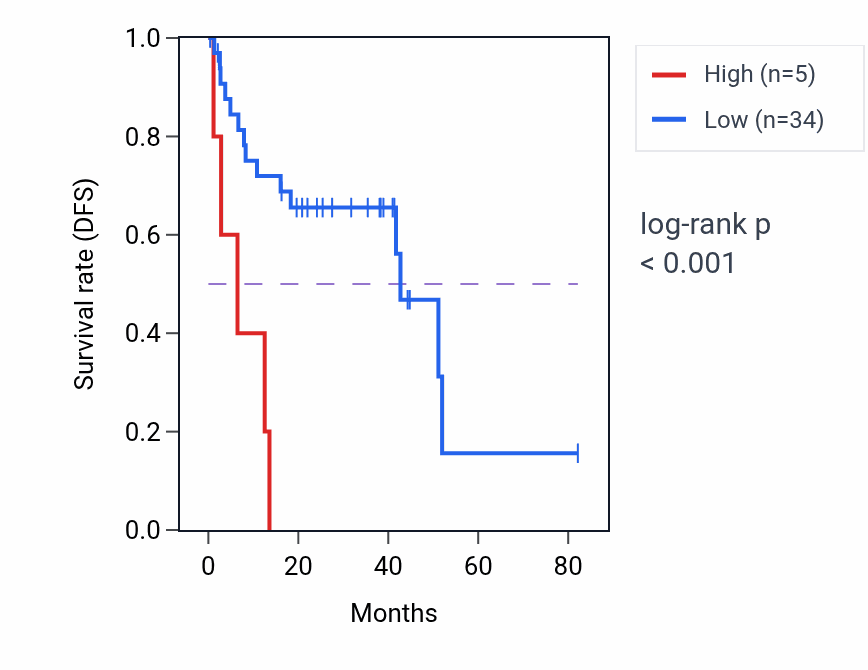 Kaplan&ndash;Meier survival curve for MIR7849 RNA expression in UVM: high vs low expression groups.