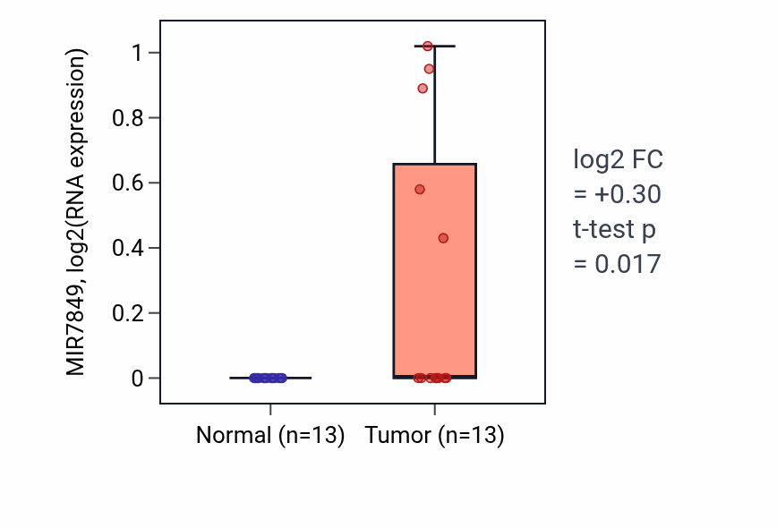 Tumor-vs-normal expression box plot for MIR7849 in LIHC.