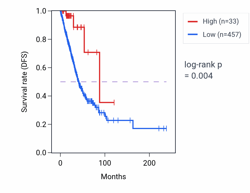 Kaplan&ndash;Meier survival curve for MIR7850 RNA expression in LUAD: high vs low expression groups.