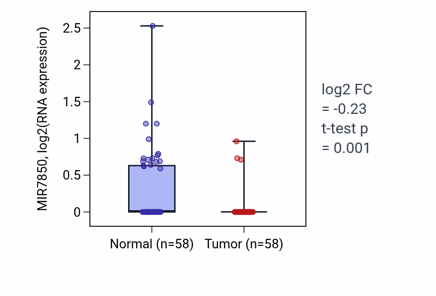 Tumor-vs-normal expression box plot for MIR7850 in THCA.