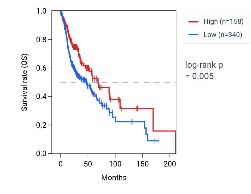 Kaplan&ndash;Meier survival curve for MIR7851 RNA expression in HNSC: high vs low expression groups.