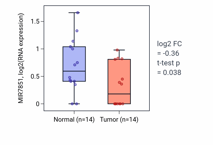 Tumor-vs-normal expression box plot for MIR7851 in THCA.
