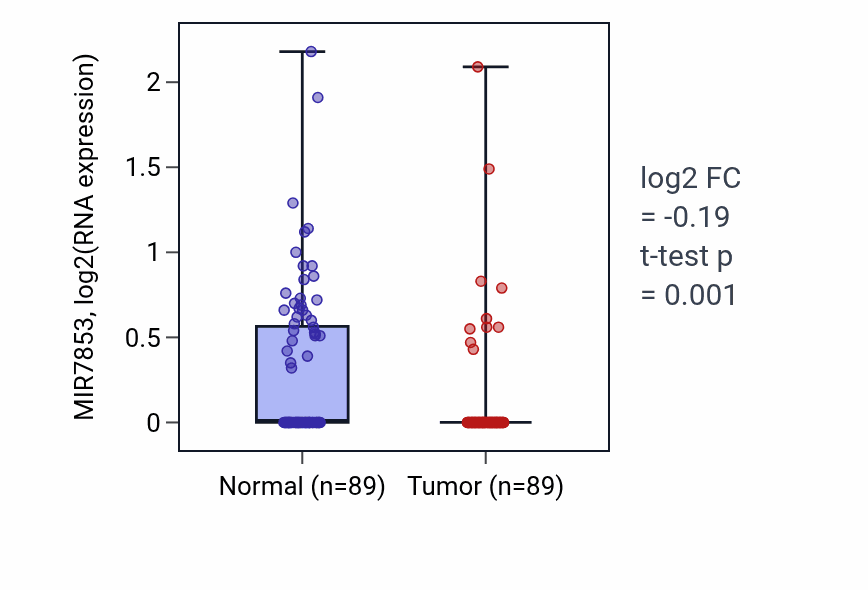 Tumor-vs-normal expression box plot for MIR7853 in BRCA.