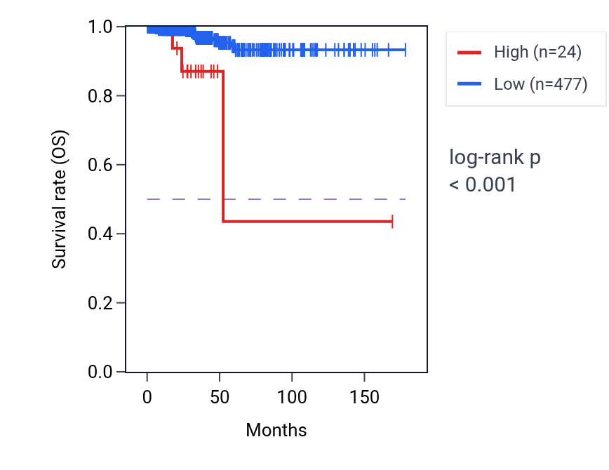 Kaplan&ndash;Meier survival curve for MIR7854 RNA expression in THCA: high vs low expression groups.