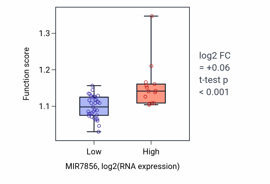 Box plot of Protein acylation in MIR7856-low vs MIR7856-high samples in DLBC.