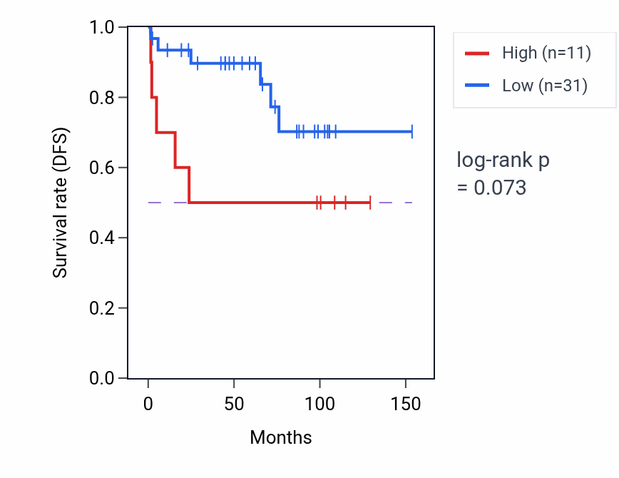 Kaplan&ndash;Meier survival curve for MIR7856 RNA expression in KICH: high vs low expression groups.