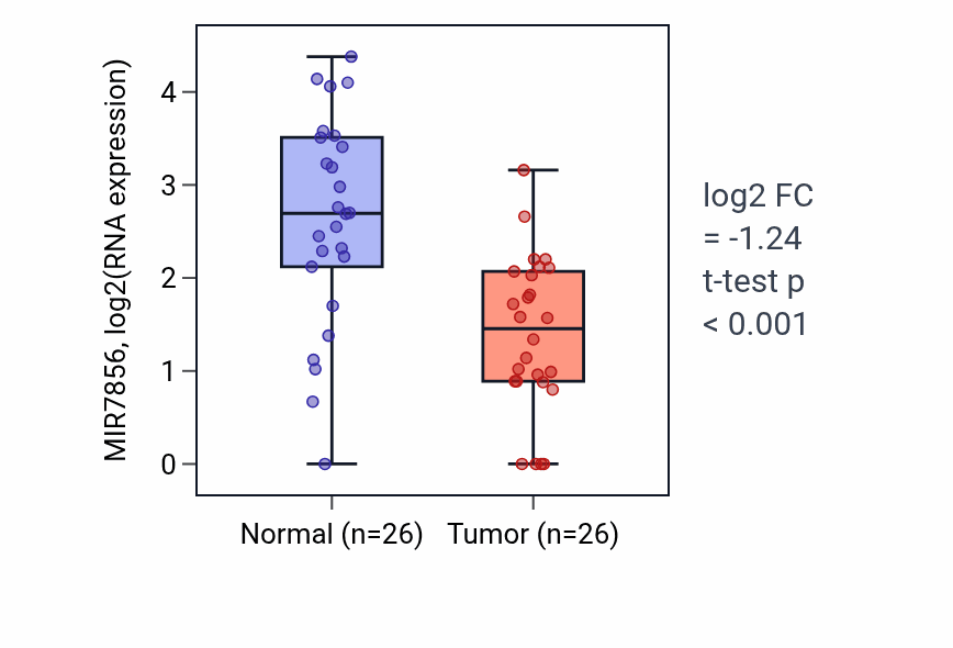 Tumor-vs-normal expression box plot for MIR7856 in BRCA.
