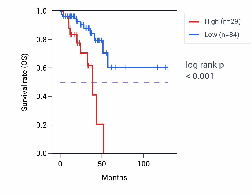 Kaplan&ndash;Meier survival curve for MIR7974 RNA expression in READ: high vs low expression groups.