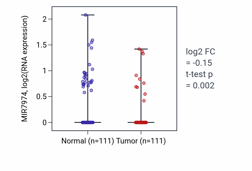 Tumor-vs-normal expression box plot for MIR7974 in BRCA.