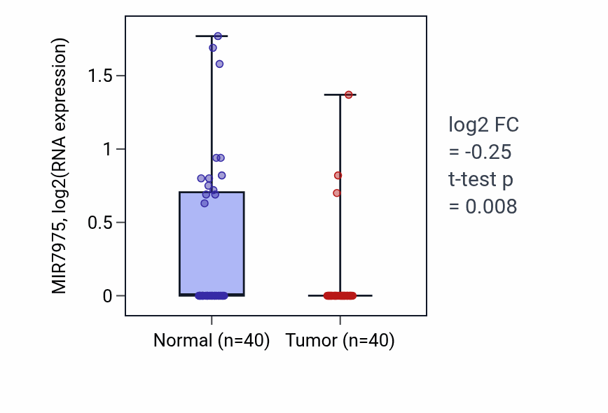 Tumor-vs-normal expression box plot for MIR7975 in HNSC.