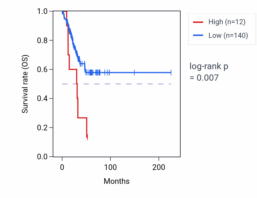 Kaplan&ndash;Meier survival curve for MIR7976 RNA expression in UCEC: high vs low expression groups.