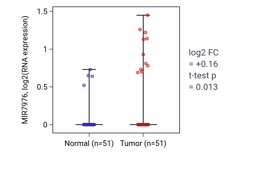 Tumor-vs-normal expression box plot for MIR7976 in KIRC.
