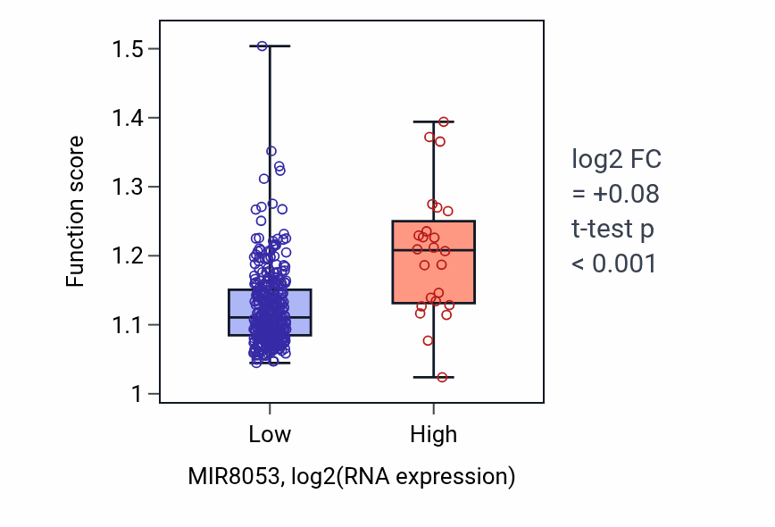 Box plot of Negative regulation of Wnt signaling pathway in MIR8053-low vs MIR8053-high samples in STAD.