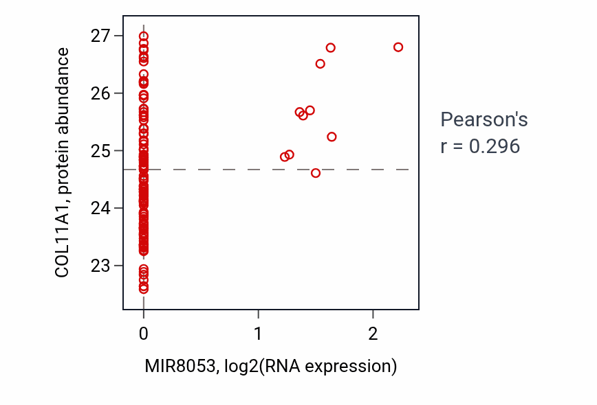 Per-sample scatter of MIR8053 vs COL11A1 in BRCA (Pearson r = 0.30).