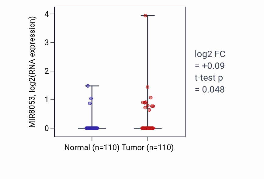 Tumor-vs-normal expression box plot for MIR8053 in BRCA.