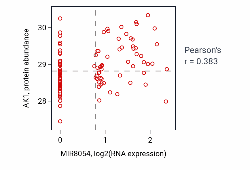 Per-sample scatter of MIR8054 vs AK1 in LUAD (Pearson r = 0.38).