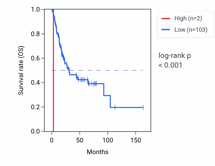 Kaplan&ndash;Meier survival curve for MIR8054 RNA-high vs -low samples in BLCA.