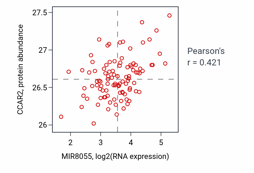 Per-sample scatter of MIR8055 vs CCAR2 in GBM (Pearson r = 0.42).