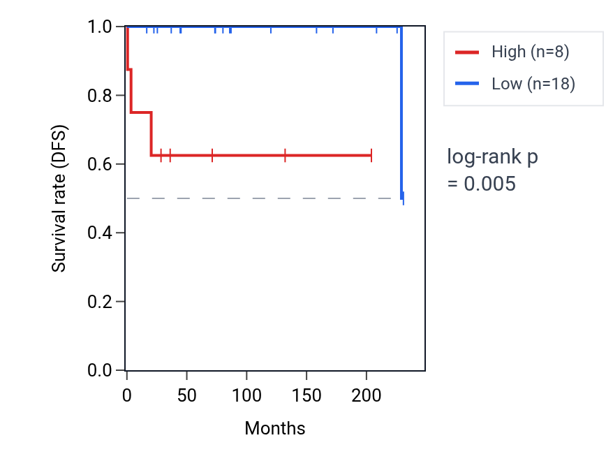 Kaplan&ndash;Meier survival curve for MIR8055 RNA expression in TGCT: high vs low expression groups.