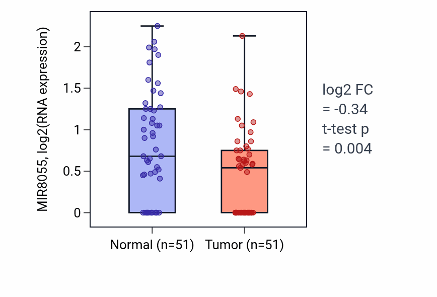 Tumor-vs-normal expression box plot for MIR8055 RNA in KIRC.