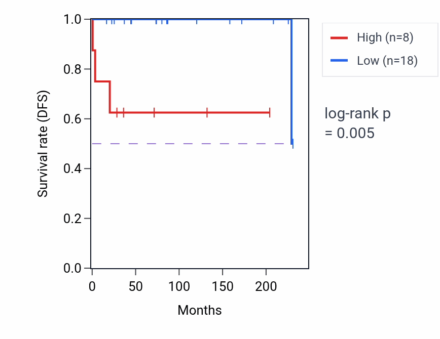 Kaplan&ndash;Meier survival curve for MIR8055 RNA-high vs -low samples in TGCT.