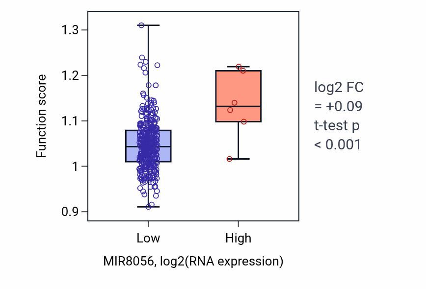 Box plot of Positive regulation of calcium ion transport in MIR8056-low vs MIR8056-high samples in STAD.