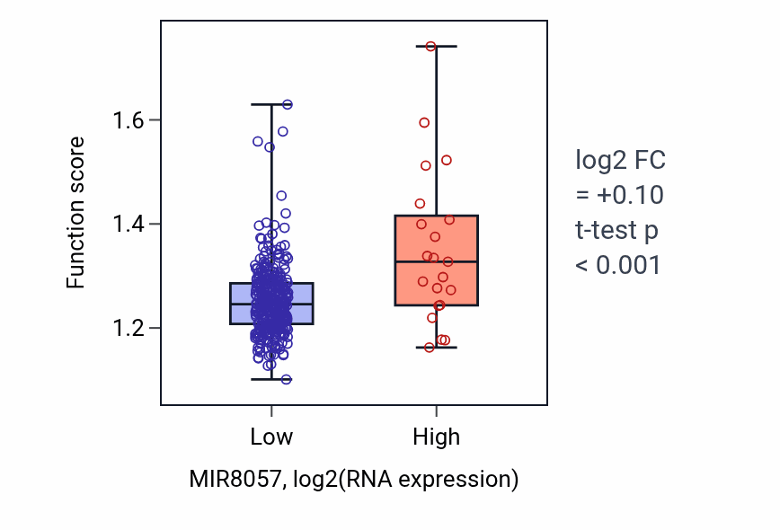 Box plot of Regulation of stem cell differentiation in MIR8057-low vs MIR8057-high samples in STAD.