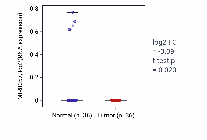 Tumor-vs-normal expression box plot for MIR8057 in KIRC.