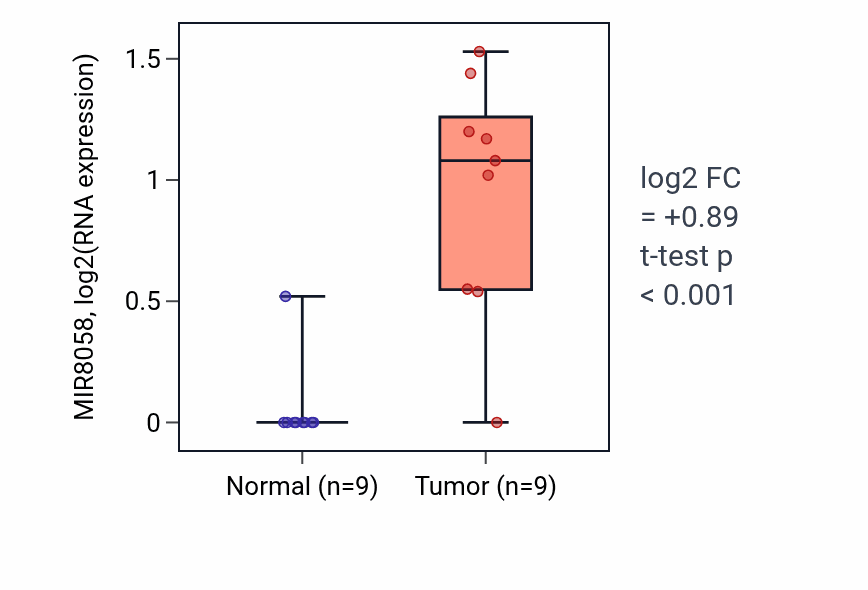 Tumor-vs-normal expression box plot for MIR8058 in HNSC.