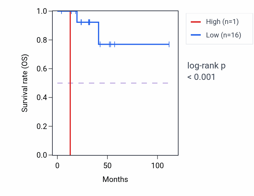 Kaplan&ndash;Meier survival curve for MIR8061 RNA expression in LUAD: high vs low expression groups.