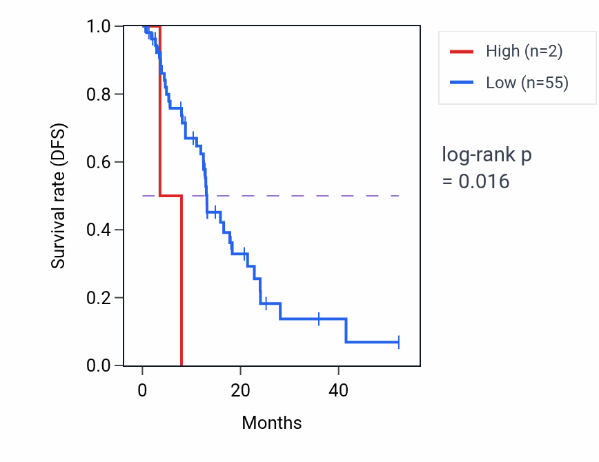 Kaplan&ndash;Meier survival curve for MIR8062 RNA expression in ESCA: high vs low expression groups.