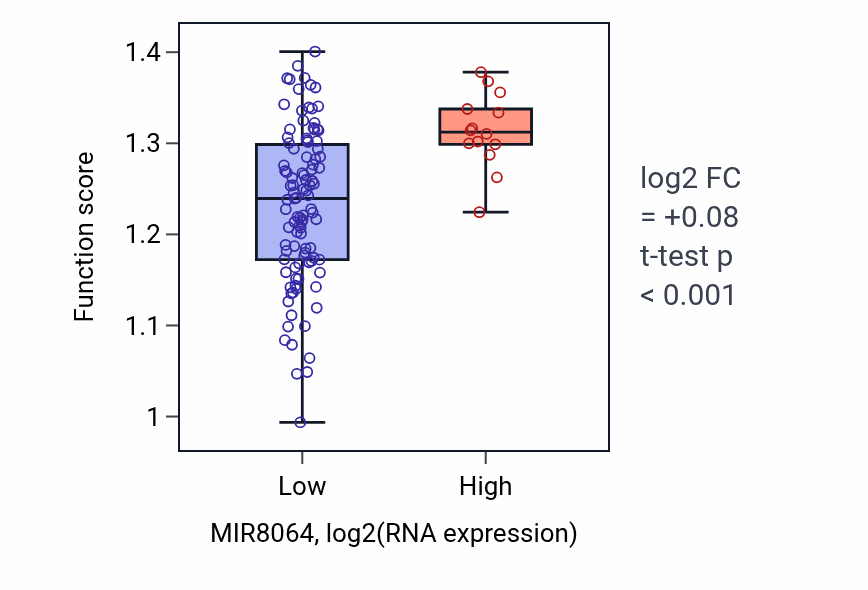 Box plot of Regulation of RNA export from nucleus in MIR8064-low vs MIR8064-high samples in THYM.