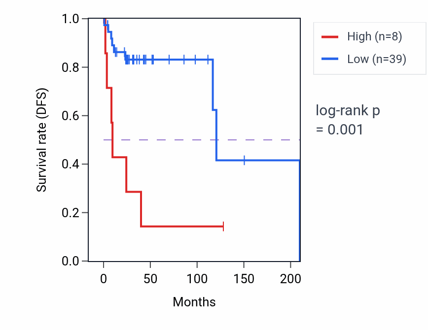 Kaplan&ndash;Meier survival curve for MIR8064 RNA expression in DLBC: high vs low expression groups.