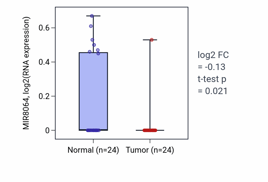 Tumor-vs-normal expression box plot for MIR8064 in KIRC.