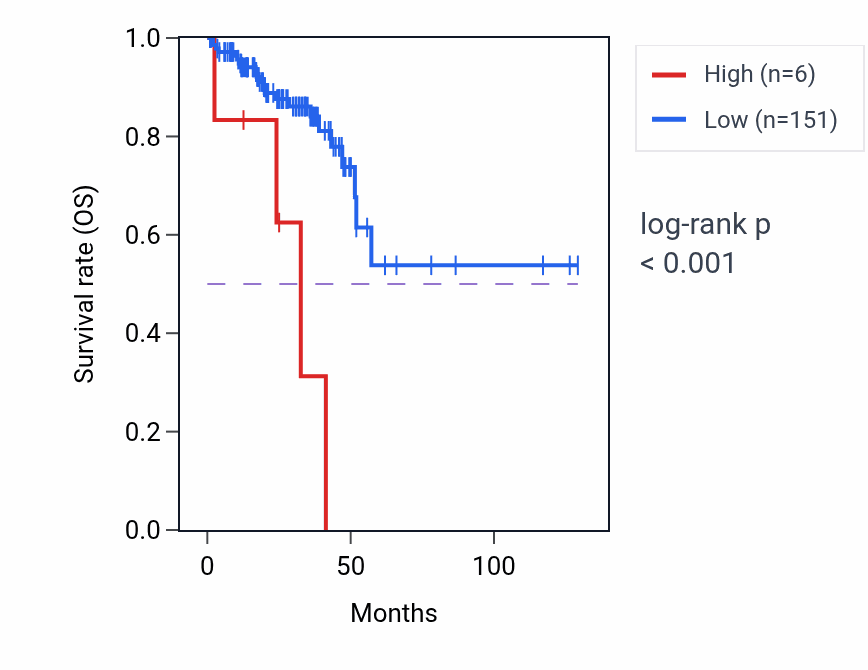 Kaplan&ndash;Meier survival curve for MIR8066 RNA expression in READ: high vs low expression groups.