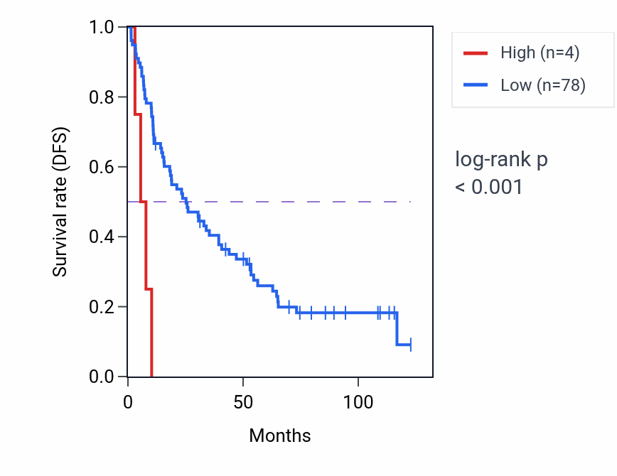 Kaplan&ndash;Meier survival curve for MIR8068 RNA expression in KIRC: high vs low expression groups.