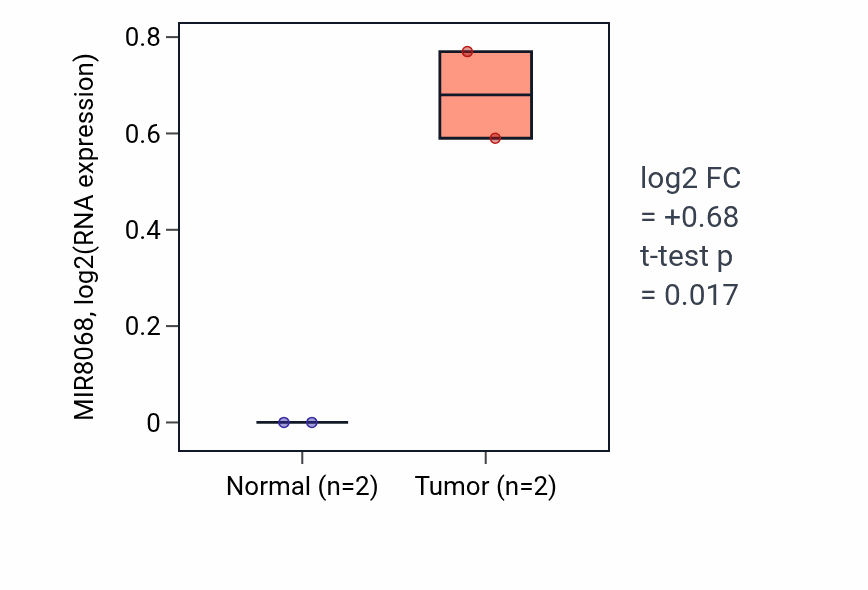Tumor-vs-normal expression box plot for MIR8068 in ESCA.