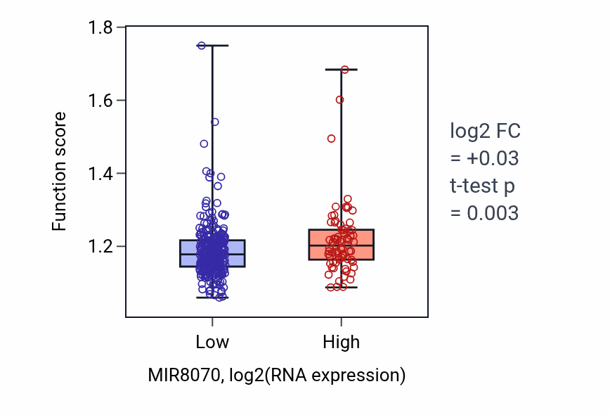 Box plot of Somatic diversification of immunoglobulins in MIR8070-low vs MIR8070-high samples in STAD.