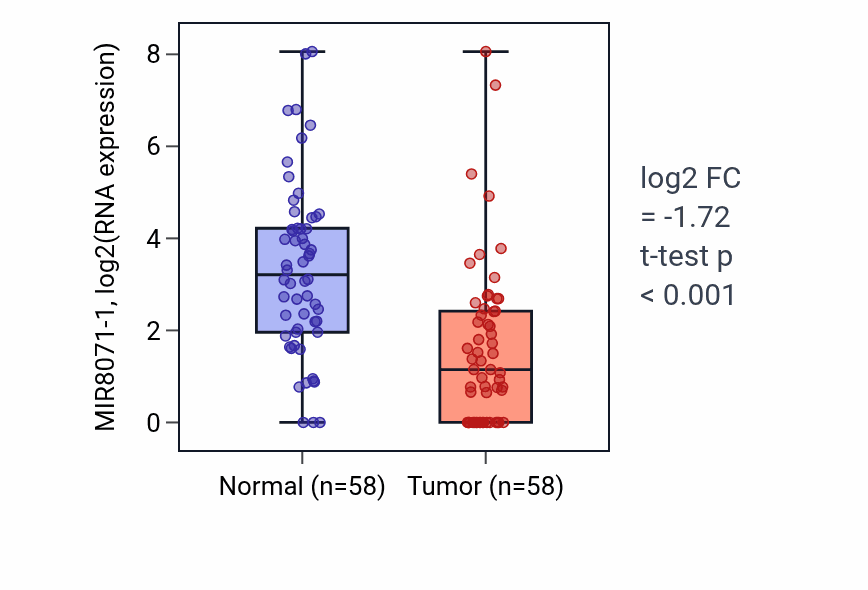 Tumor-vs-normal expression box plot for MIR8071-1 in THCA.