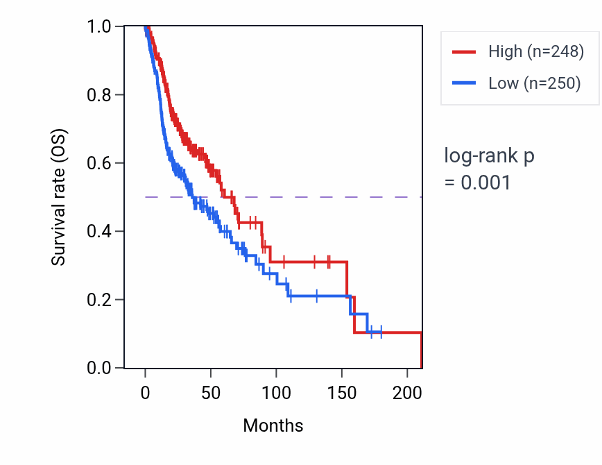 Kaplan&ndash;Meier survival curve for MIR8071-2 RNA expression in HNSC: high vs low expression groups.