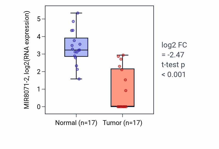 Tumor-vs-normal expression box plot for MIR8071-2 in COAD.